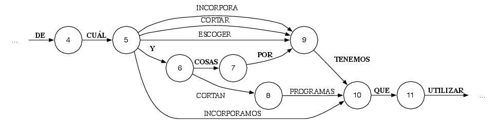 Picture of a Spanish speech translation lattice